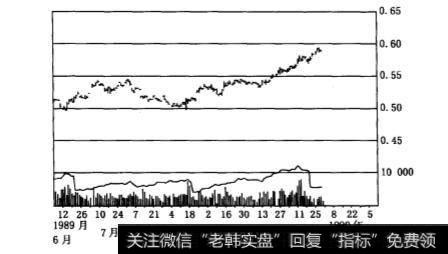 如何对未实现的利润进行管理呢？