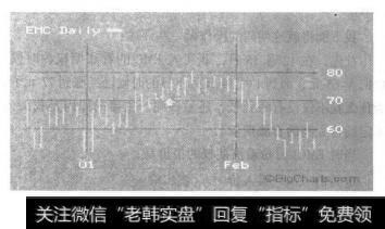 以1月19日为中心的EMC的K线图