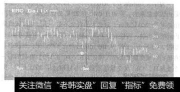 11月30日为中心的EMC的K线图