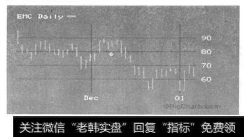 12月8日为中心的EMC的K线图