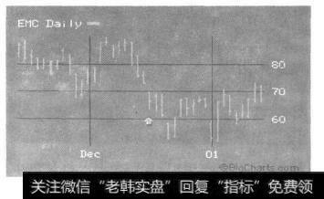 12月15日为中心的EMC的K线图