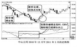 通过OBV曲钱找起涨点的技巧