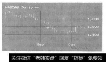 9月10日为中心的NASAQ的K线图