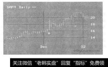 以12月6日为中心的SAFM的K线图