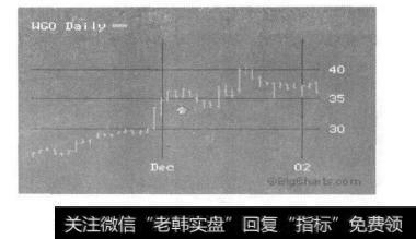 以12月6日为中心的WGO的K线图