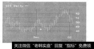 以12月6日为中心的GIS的K线图