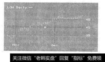 11月26日为中心的LOW的K线图