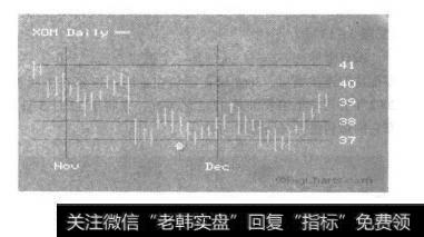 11月26日为中心的XOM的K线图