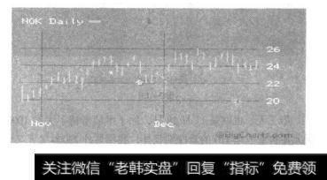 11月27日为中心的NOK的K线图