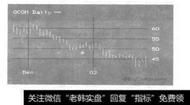 11月27日为中心的QCOM的K线图