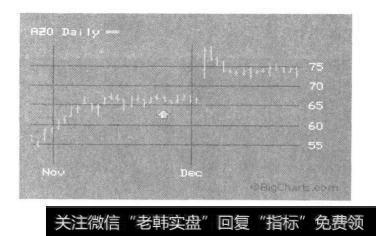 11月27日为中心的AZO的K线图