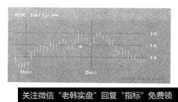 11月28日为中心的EMC的K线图