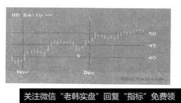 11月28日为中心的JNPR的K线图