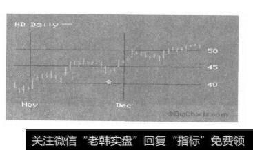 11月28日为中心的HD的K线图