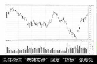 IBM的6个月走势图