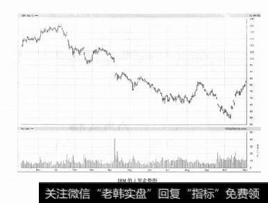 IBM的1年走势图