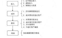 如何准确识别财务造假？