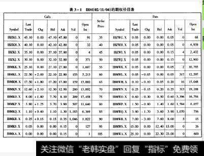 IBM(O2/11/O4)的期权价目表