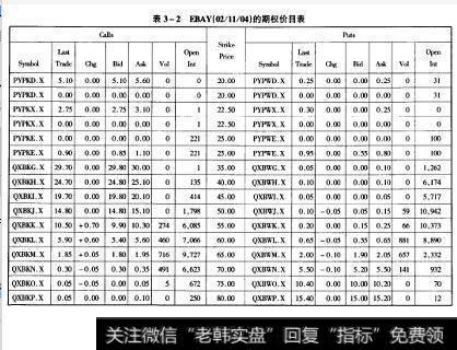 EBAY(O2/11/O4)的期权价目表