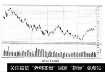 QQQ的6个月走势图