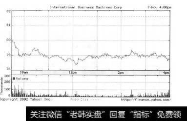 周四的IBM实时走势图