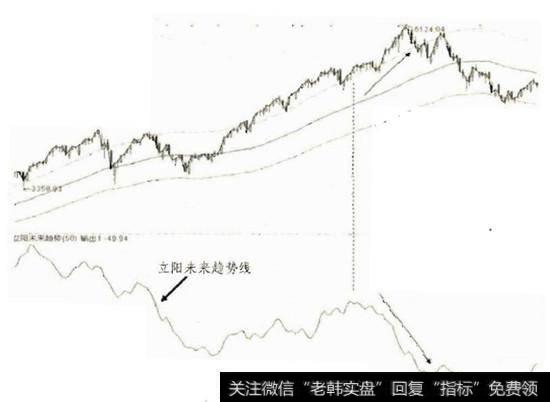 立阳未来趋势线