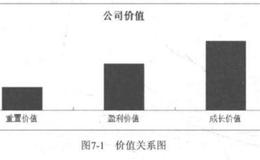 如何更准确评估公司内在价值？评估的难点有哪些？