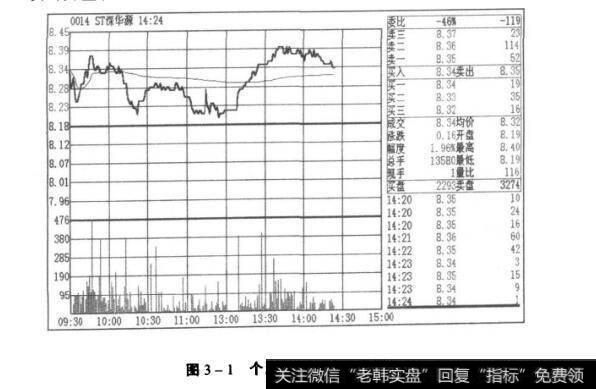 图3-1<a href='/gupiaorumen/270428.html'>个股分时走势图</a>图例