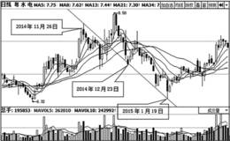 下降股价X线与顶部形态组合使用技巧