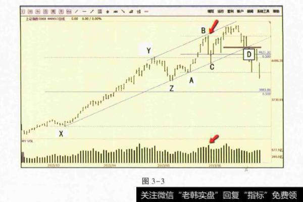 50%原则:牛熊的分界线？牛熊的分界线是什么？