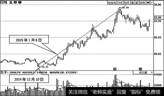 <a href='/junxiancaopan/231156.html'>金螳螂</a>（002081）日K线走势图