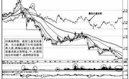 强势股日K线走势图特征及其走势图例