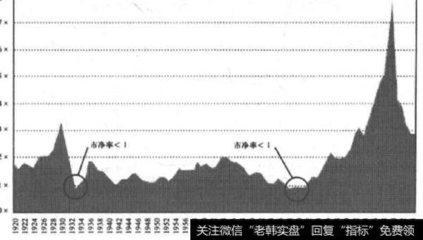 何为市净率？如何深入分析利用市净率？