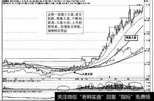 图3-3强势股宇通客车日K线图