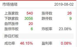 涨停板复盘：kcb大热，中国通号成交量市场第一2019.8.2