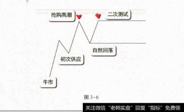 基金自然回落和二次测试？自然回落和二次测试是什么？