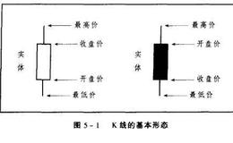 什么是K线？K线有哪些画法？