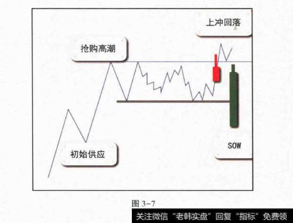 派发的确认阶段是什么？派发的确认阶段分析？