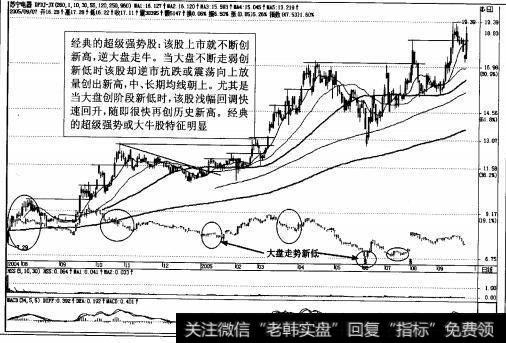 图3-10强势股苏宁电器日K线图