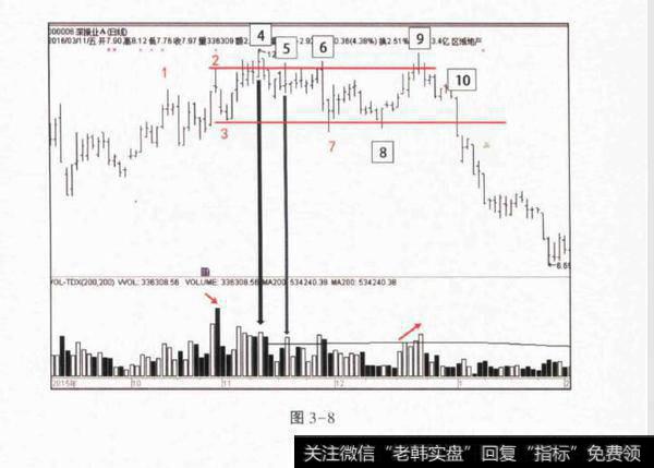 派发的确认阶段是什么？派发的确认阶段分析？