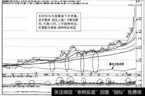 图3-11强势股<a href='/cdtdjq/213824.html'>宏达股份</a>日K线图