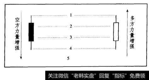 图5-7K线区域的划分