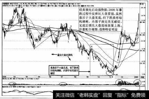 图3-12强势股<a href='/xgyw/250435.html'>中路股份</a>日K线图