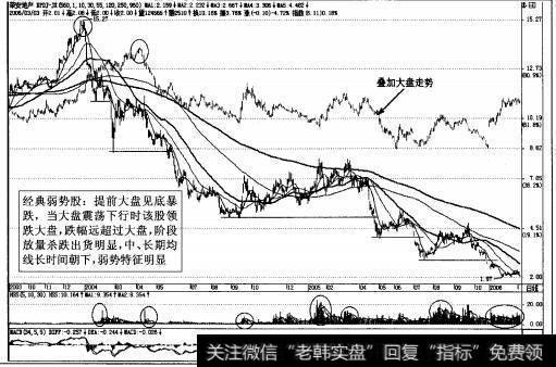 图3-13弱势股<a href='/t_30786/'>荣安地产</a>日K线图