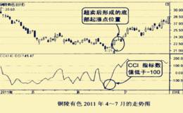 买在CCI指标的起涨点