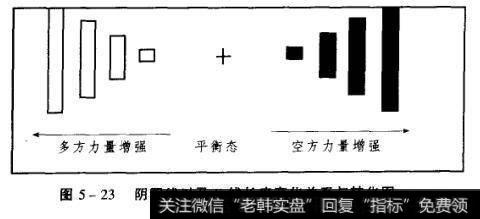 图5-23阴阳线以及K线长度变化关系与转化图