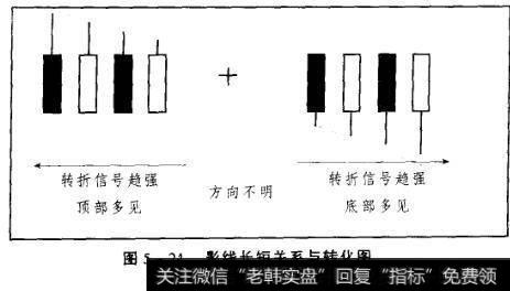 图5-24影线长短关系与转化图