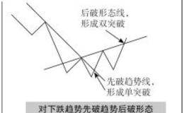 趋势确认的标准