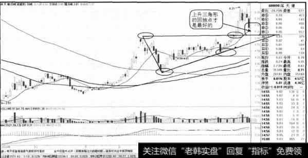 如何修正上升三角形选股法？