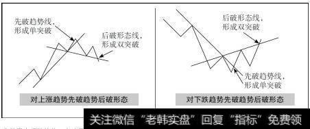 趋势形成的两种方式